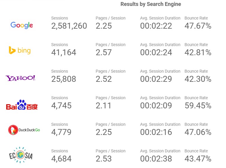 Google Data Studio dashboard showing the differences in traffic quality between some of the largest search engines.