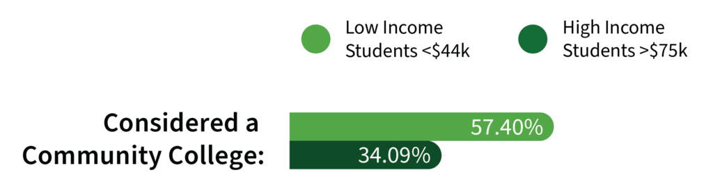 57.4% of students from low income households considered a community college while only 34.1% of students from high income families did.