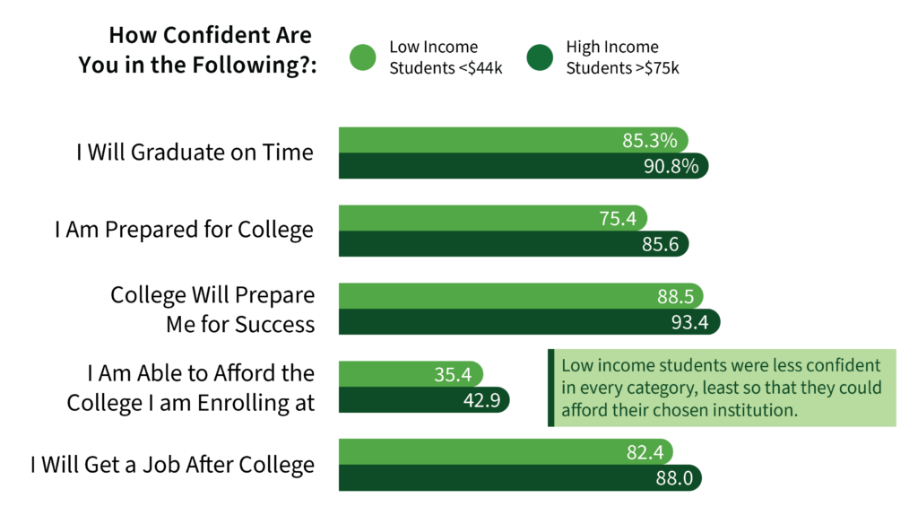 Low income students were less confident in every category, least so that they could afford the institution at which they had chosen to enroll.