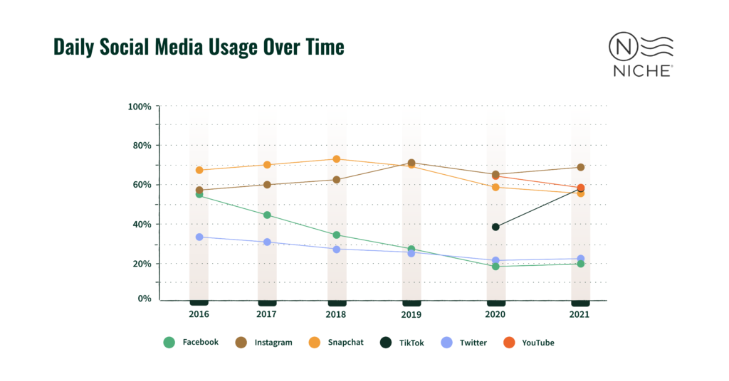 Daily Social Media Usage Over Time from 2016-2021.