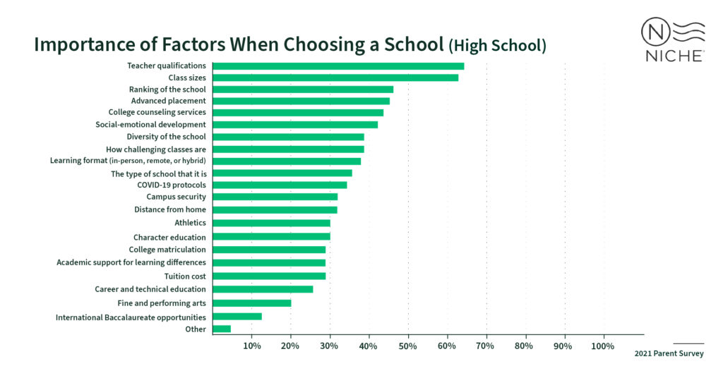 Importance of factors for choosing a high school