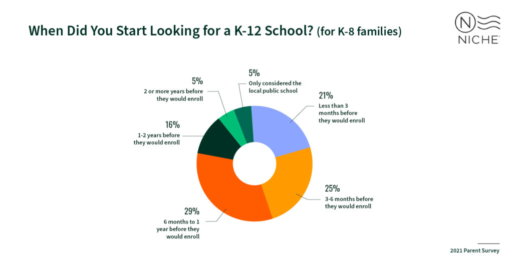 When did k-8 families start looking for schools