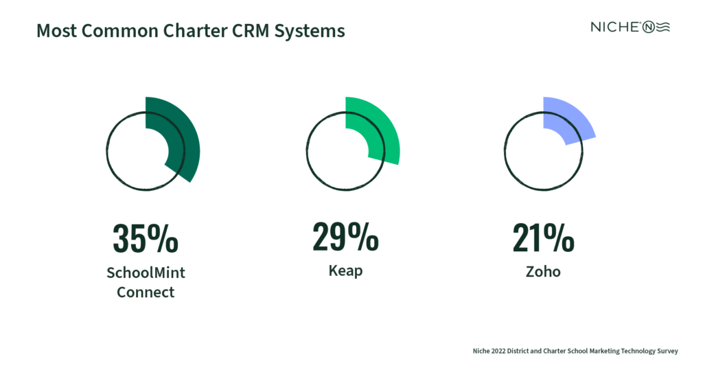 Charter school CRM systems