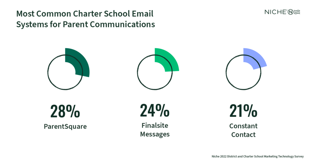 Charter school email systems for parent communications