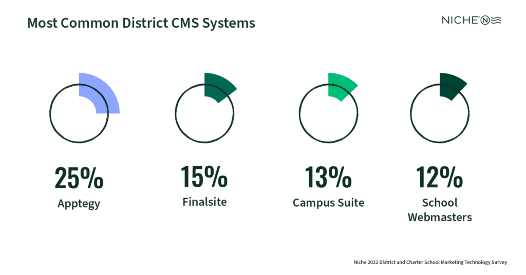 [Charts]: CMS systems by school category