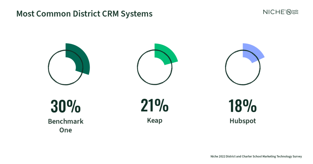 District CRM systems