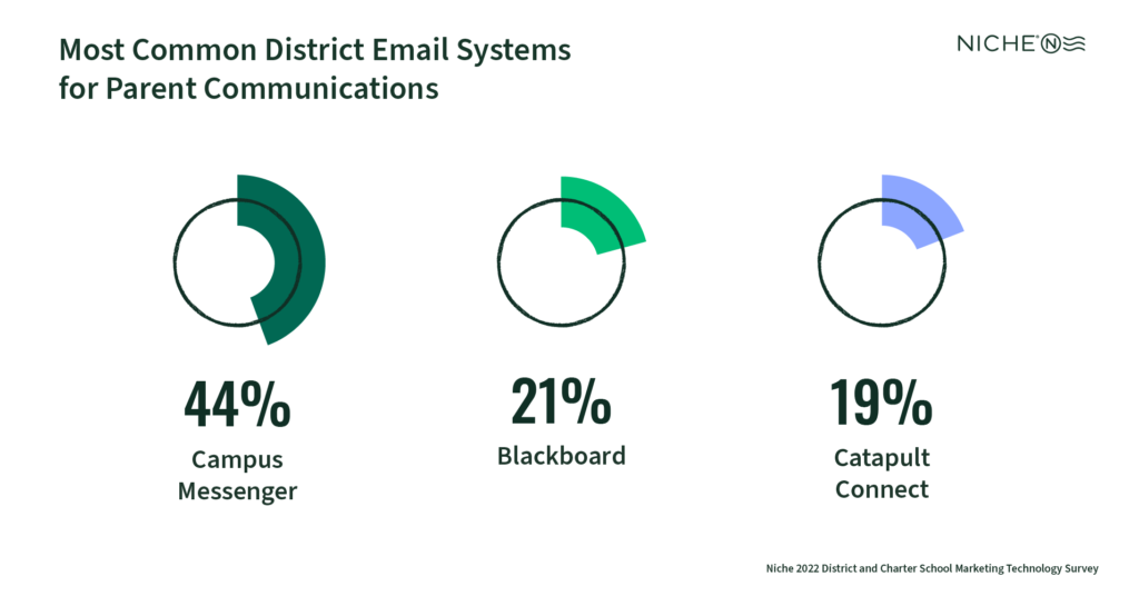 District email systems for parent communications