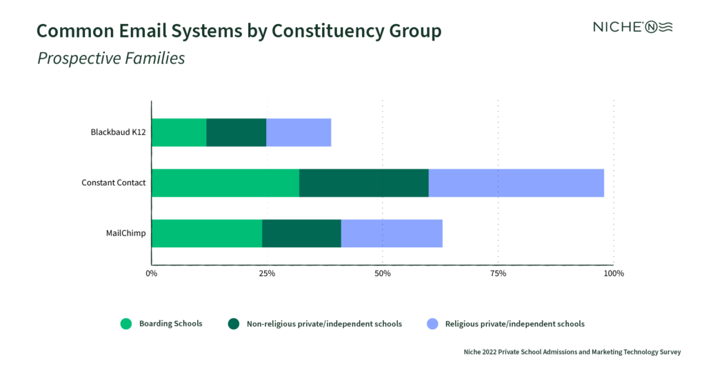 [Chart]: Email systems by constituency group - bar chart