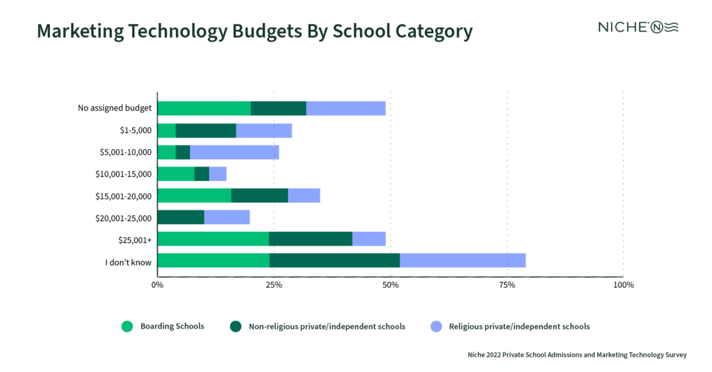 [Chart]: Stacked Bar - Marketing Technology Budgets by School Category
