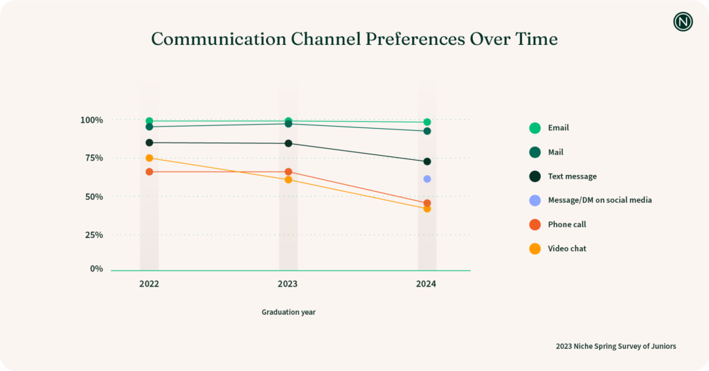 graph: communication channel preferences over time