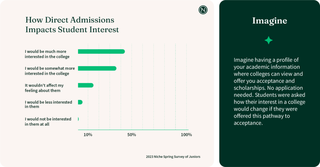 graph: how direct admissions impacts students
