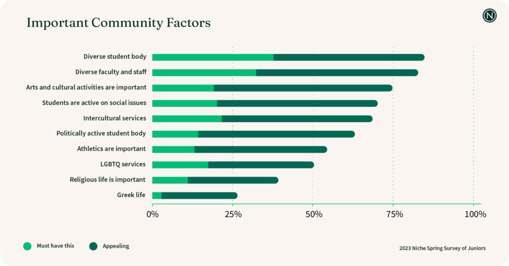 graph: important community factors