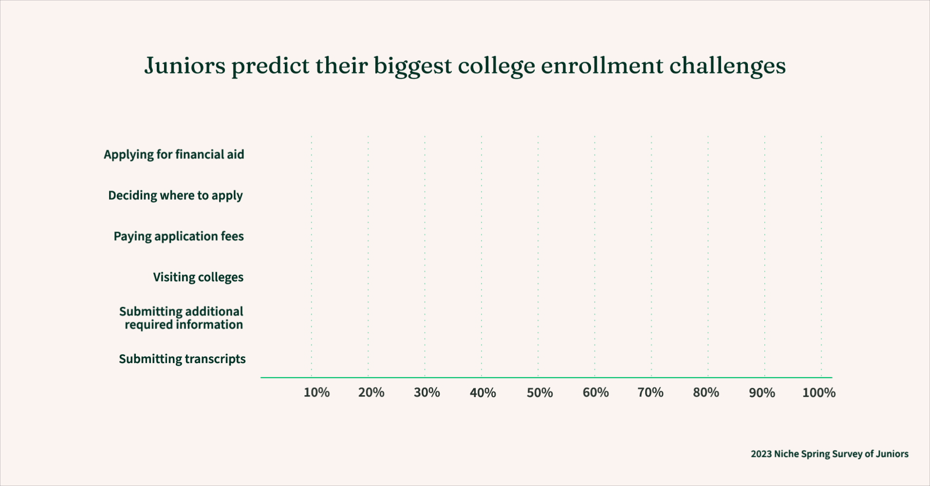 Graph depicting juniors who predict their biggest college enrollment challenges