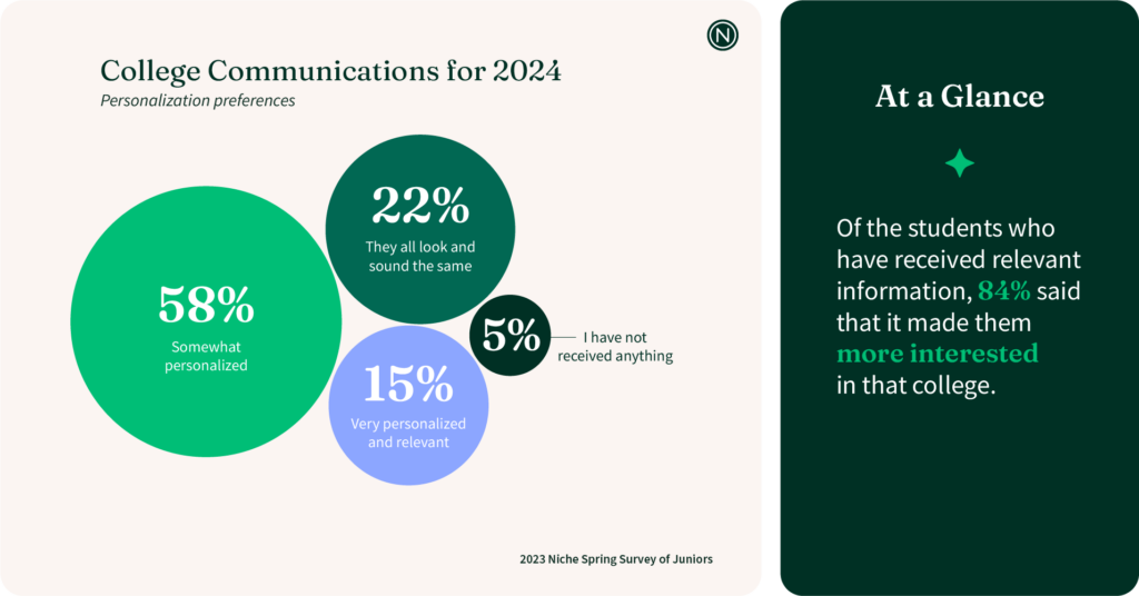 graph: college communications for 2024