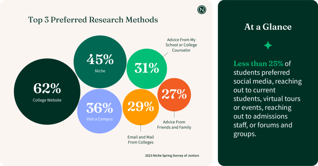graph: top 3 preferred research methods.