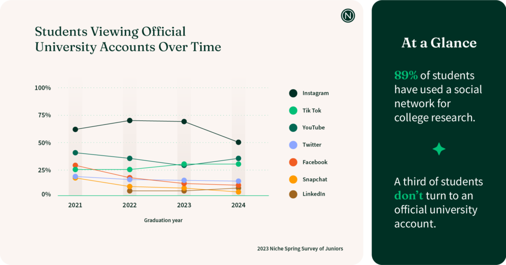 graph: students viewing official university accounts over time