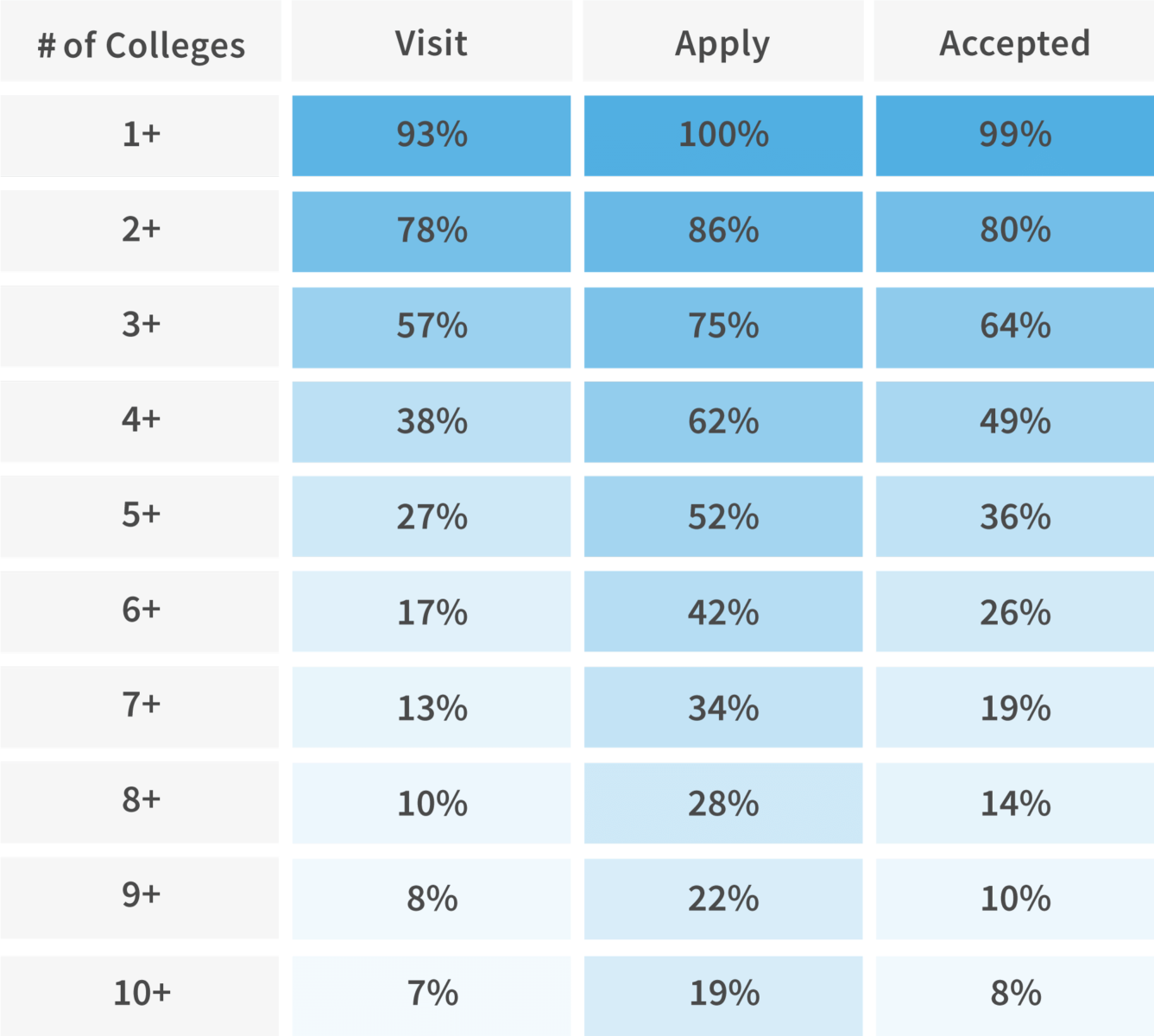 How Many Colleges Should I Apply To? Niche Blog