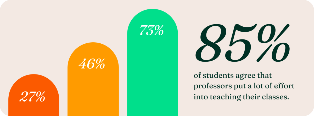 A colorful bar graph. Next to it, it says "85% of students agree that professors put a lot of effort into teaching their classes."
